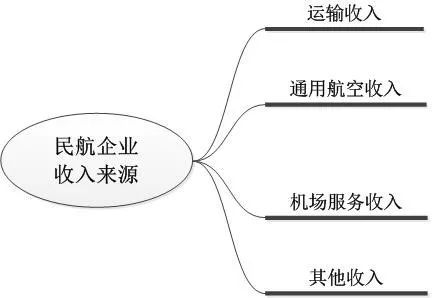 你认为国内机场如何提高机场收入,机场增加收入措施