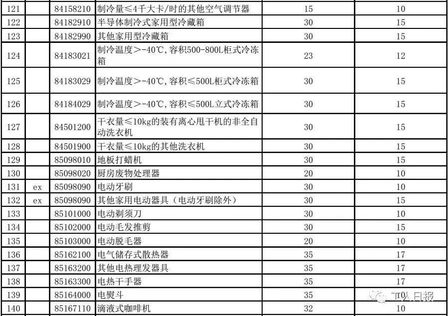 一批进口消费品降关税,进口商品降税怎么算