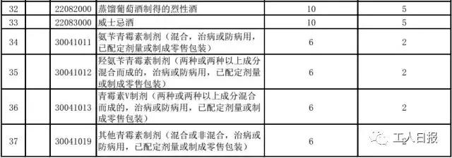 一批进口消费品降关税,进口商品降税怎么算