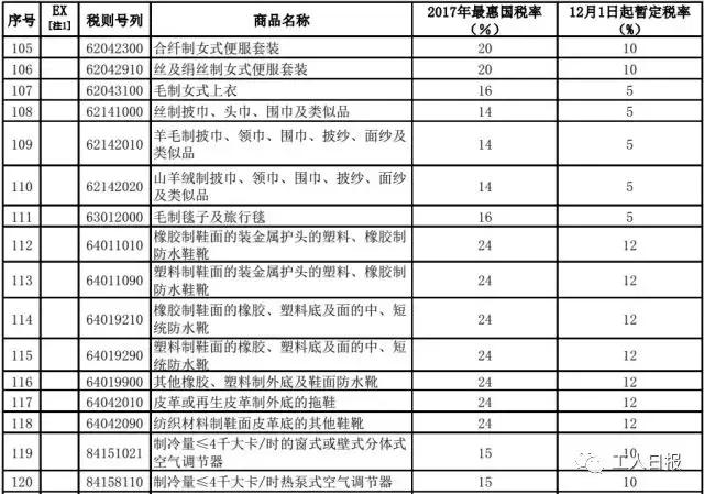 一批进口消费品降关税,进口商品降税怎么算