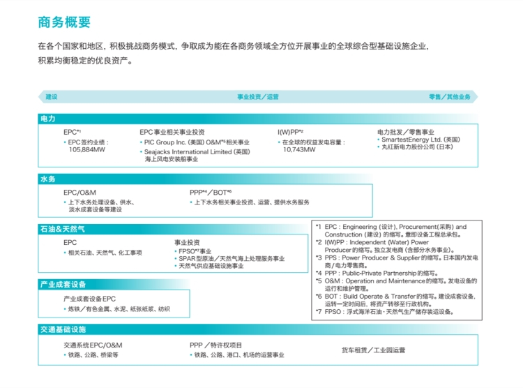 日本丸红株式会社是财团吗,丸红株式会社在吉林的项目