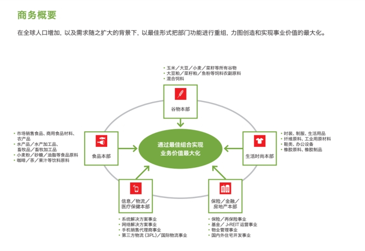 日本丸红株式会社是财团吗,丸红株式会社在吉林的项目