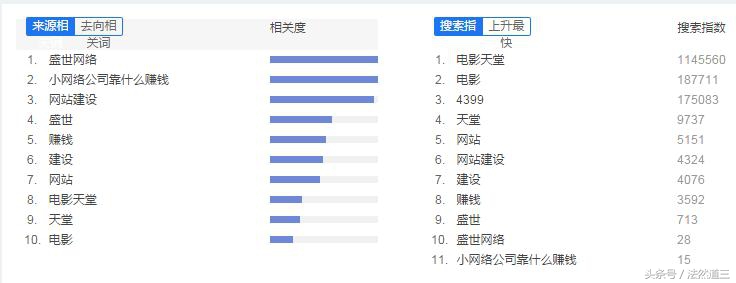 法然道三｜如何正确使用百度指数？