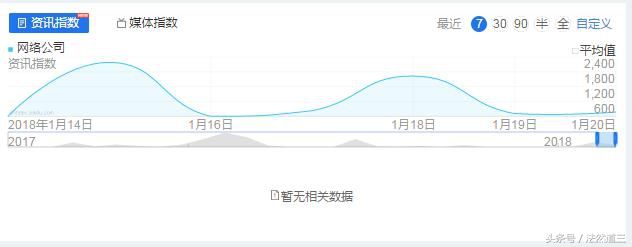 法然道三｜如何正确使用百度指数？