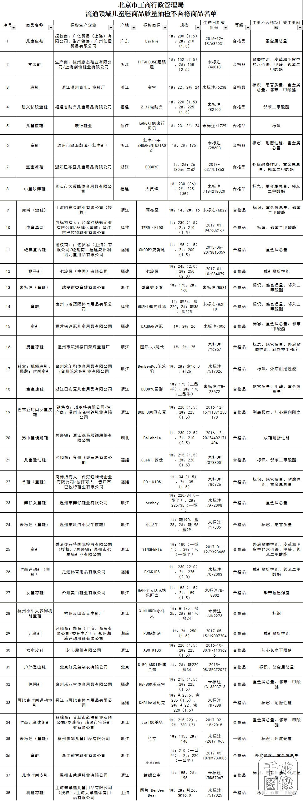 巴布豆童鞋质量抽查,巴布豆童鞋被曝光