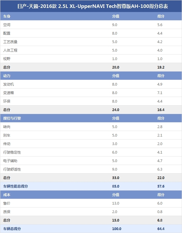 2016款天籁2.0舒适版和最新款对比,2016款2.0l舒适版天籁测评
