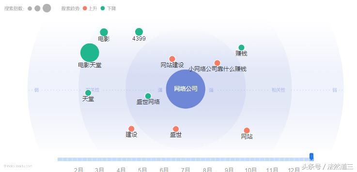 法然道三｜如何正确使用百度指数？