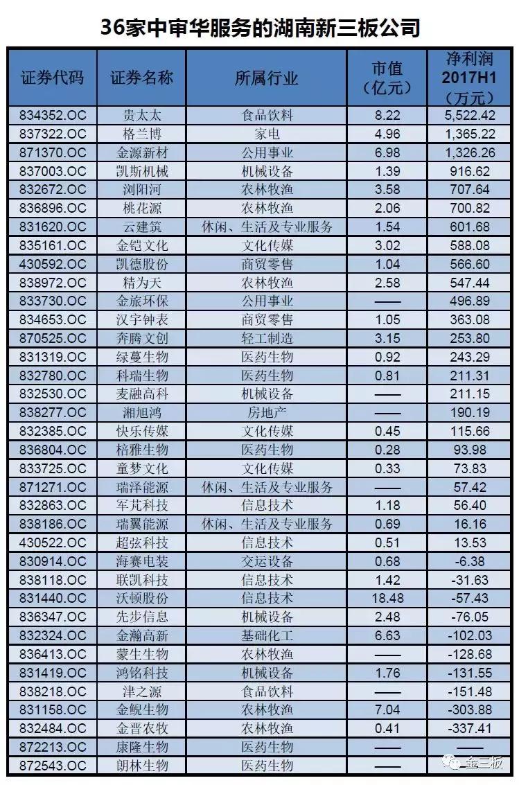 东北之后又一地区中招？中审华疑似拒接湖南新三板审计