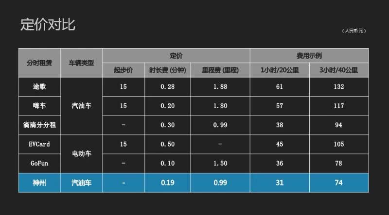 神州租车可以分时租车么,神州租车分时共享如何还车