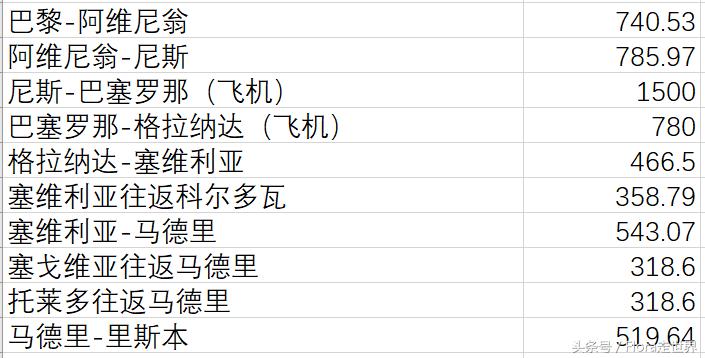 西班牙自由行价格,西葡自由行费用