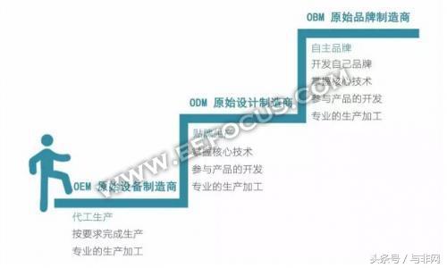 odm厂商整体出货表现,odm工厂的奋斗史