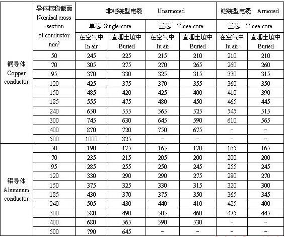 电工必须掌握的电线电缆的载流量,电线电缆载流量表大全下载