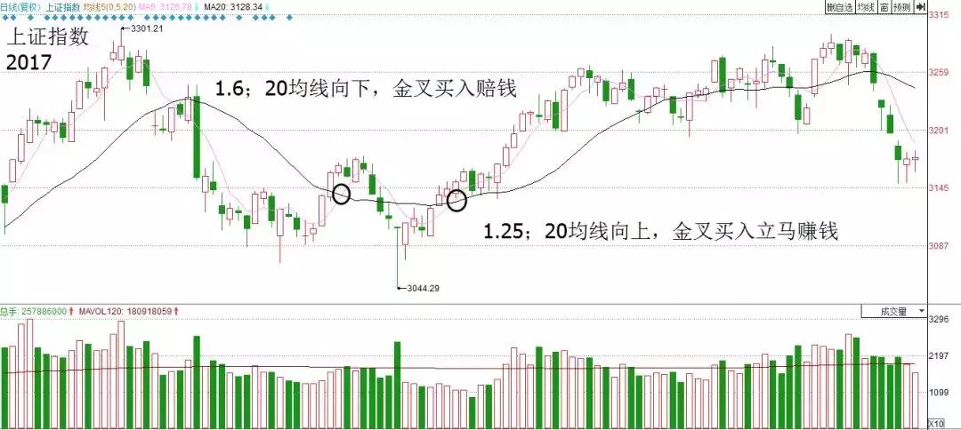 均线金叉用哪几个均线,均线金叉和死叉战法