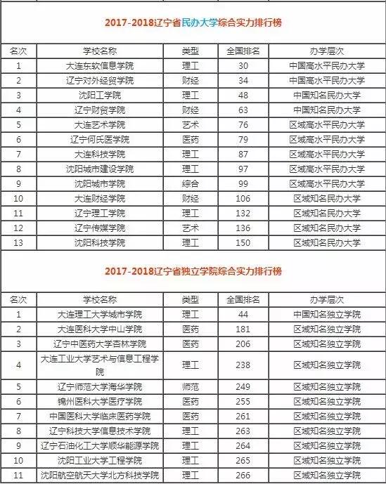 沈阳排名前十的大学在国内的排名,沈阳市大学排行榜2007