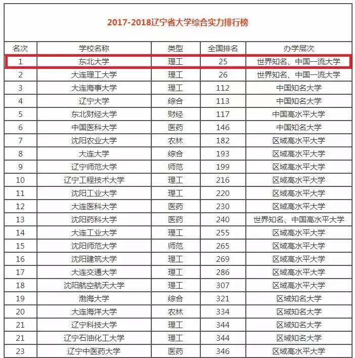 沈阳排名前十的大学在国内的排名,沈阳市大学排行榜2007