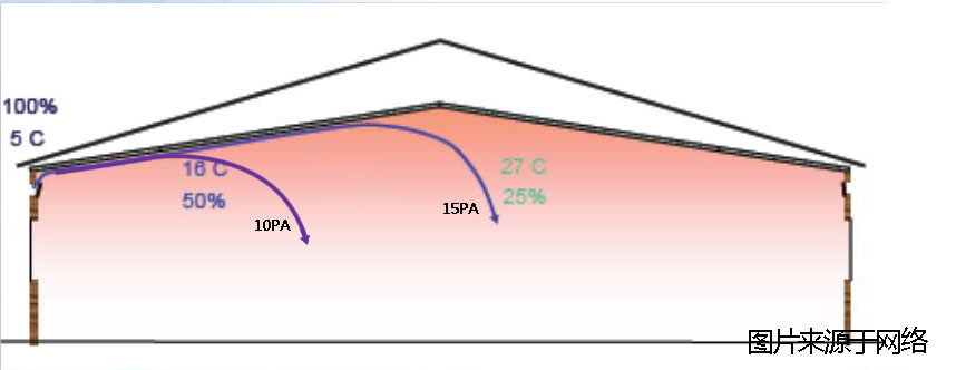 负压通风鸡舍,鸡舍通风负压是什么意思