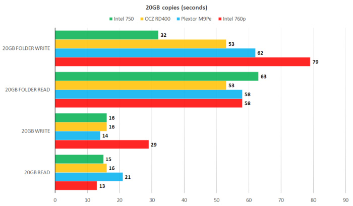 英特尔760pssd体验这款可负担的NVMe读取但写入有问题