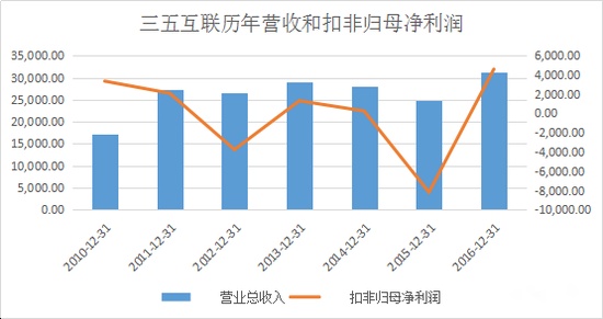 “寻找真我”辞职信背后：三五互联重组4吹3，股价却上涨近15%
