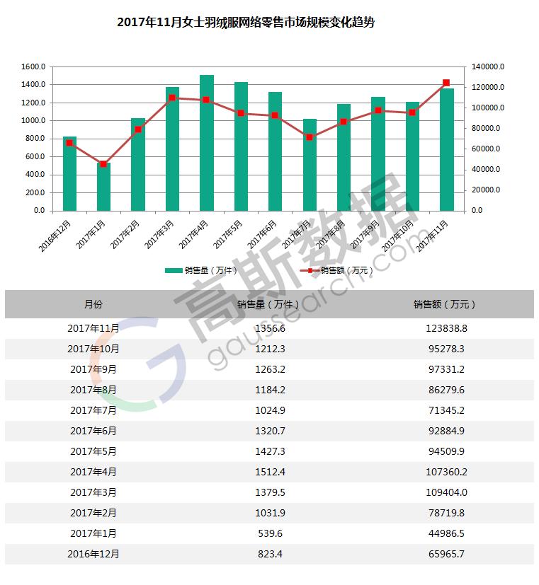 2016女装销售数据,2017女装销量排行