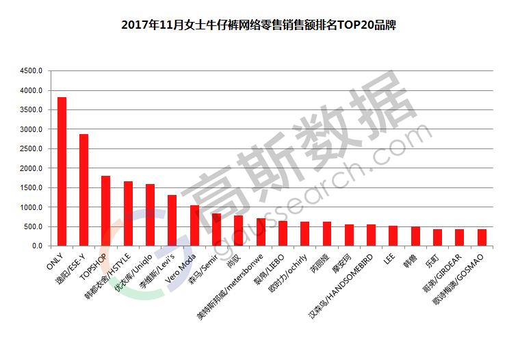 2016女装销售数据,2017女装销量排行