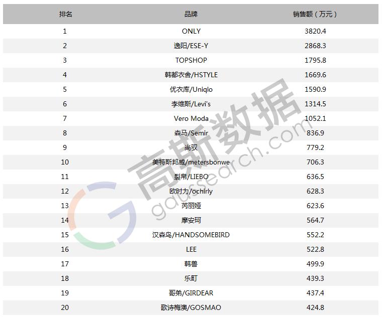2016女装销售数据,2017女装销量排行