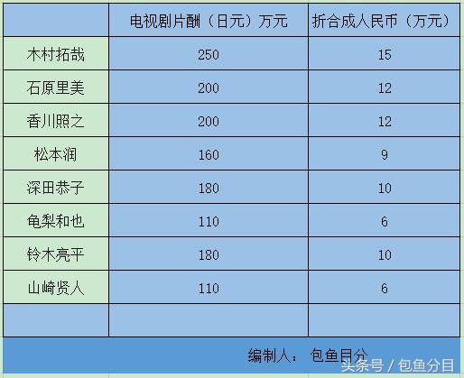 瀵规瘮鍚勫浗宸ヨ祫鏀跺叆,娆х編鏄庢槦瀵规瘮涓浗鏄庢槦鏀跺叆