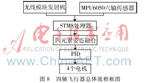 嵌入式小型四旋翼飞行器设计,手势控制四轴飞行器的硕士论文