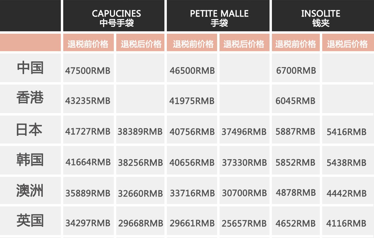 lv欧洲与国内价格对比,lv包在哪个国家最便宜