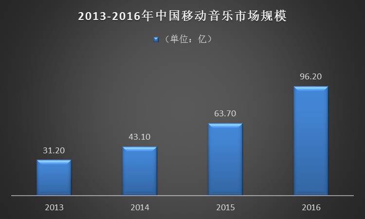 速途研究院：2016年Q1移动音乐市场报告