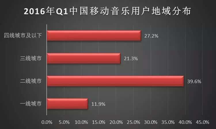 速途研究院：2016年Q1移动音乐市场报告