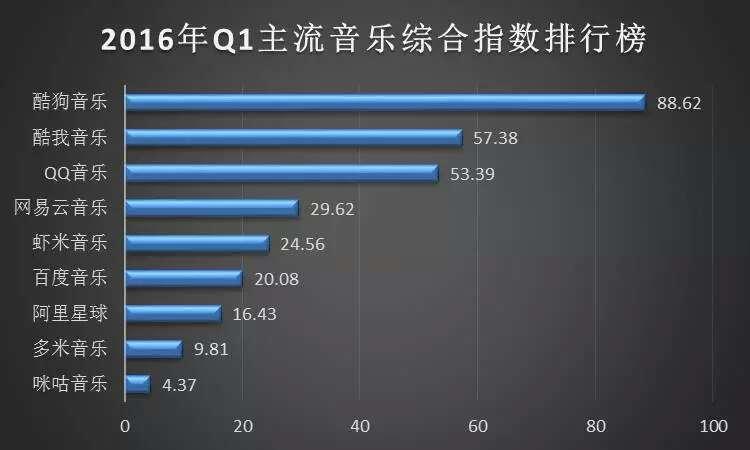 速途研究院：2016年Q1移动音乐市场报告