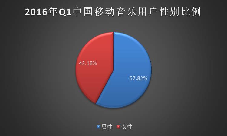 速途研究院：2016年Q1移动音乐市场报告