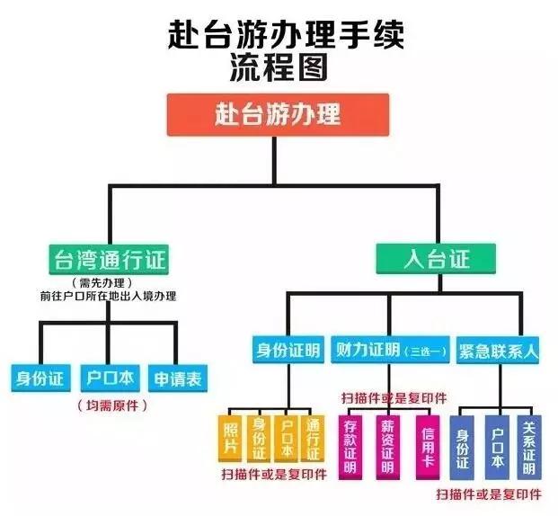 台湾两证一签申请时间,赴台证如何办理流程图