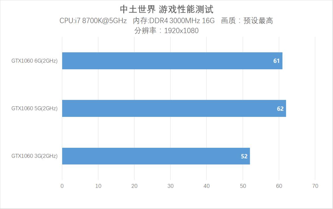 1065ti和gtx10605g,gtx1060跟1065