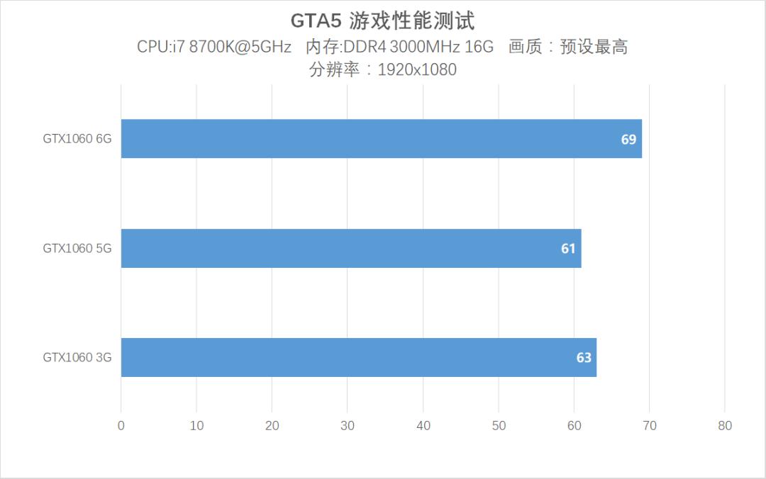 1065ti和gtx10605g,gtx1060跟1065