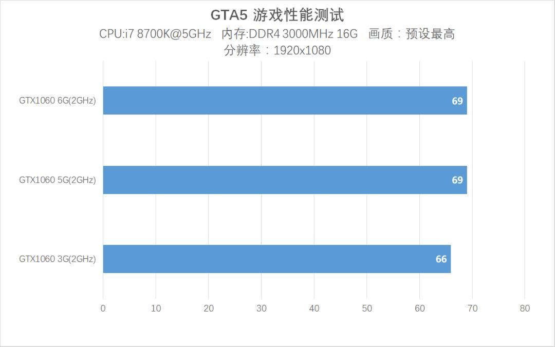 1065ti和gtx10605g,gtx1060跟1065