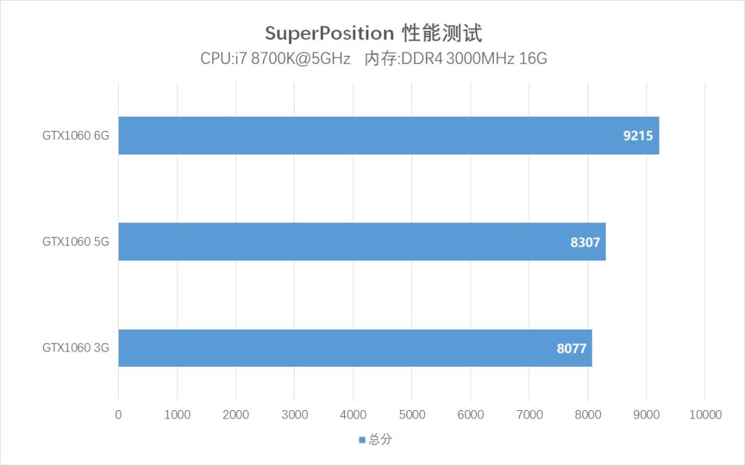 1065ti和gtx10605g,gtx1060跟1065