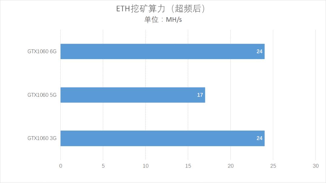1065ti和gtx10605g,gtx1060跟1065