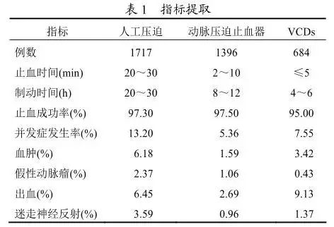 术后止血办法,动脉止血成功案例