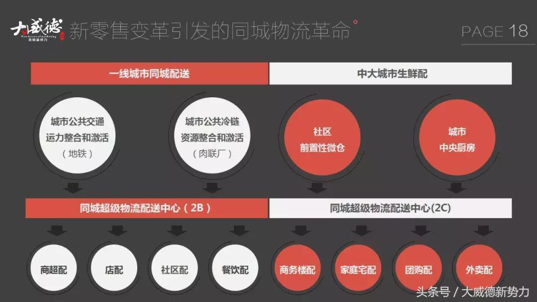 新零售新商机一览表,新零售来了物流如何变天
