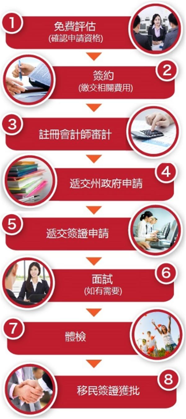 最简单移民澳大利亚方法,手把手教你投资澳洲房产小程序