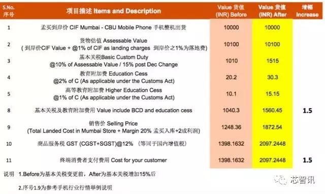 印度政府对中国手机企业态度,印度政府对中资手机企业加码规定