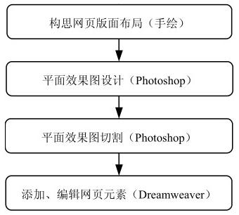 如何完善网站设计布局,网站设计布局思路