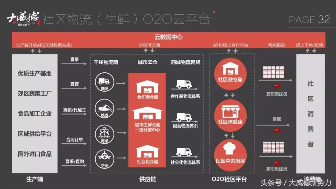 新零售新商机一览表,新零售来了物流如何变天