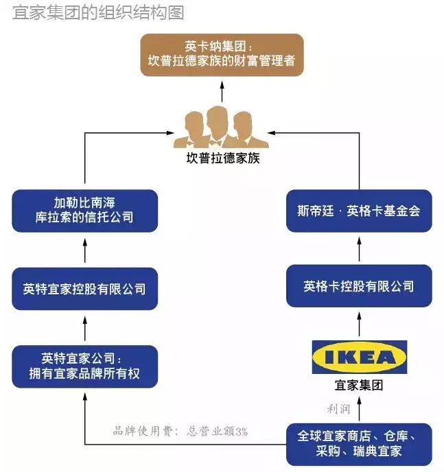 他身价百亿却败光家产,宜家为什么能成为全球第一家