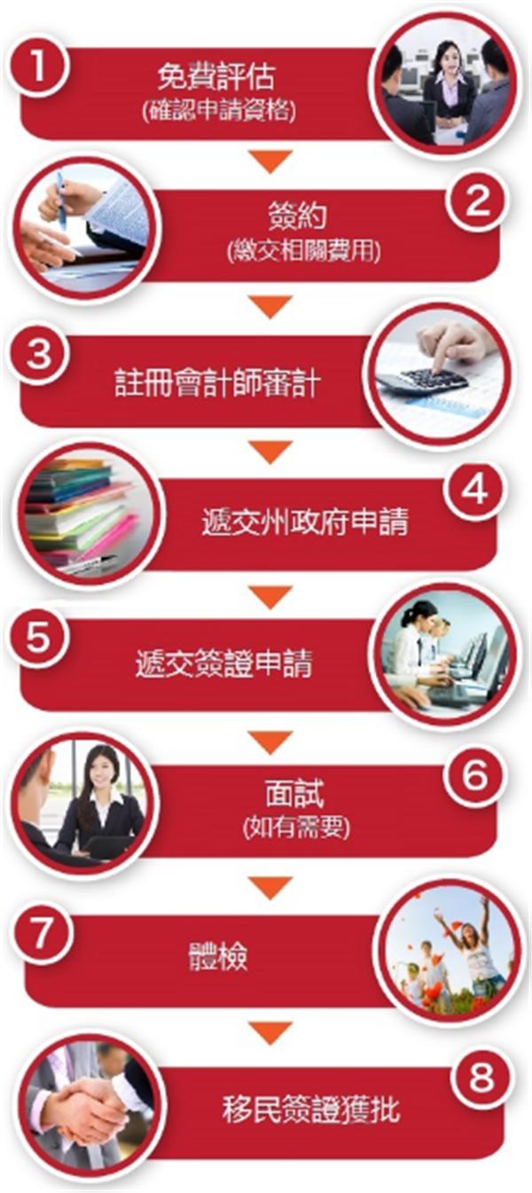 最简单移民澳大利亚方法,手把手教你投资澳洲房产小程序