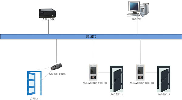 人脸识别考勤技术原理,人脸识别考勤系统的利弊