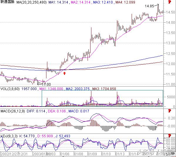 做短线看30分钟还是60分钟k线,炒股15年必看技巧
