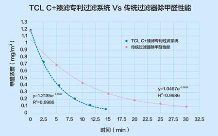 空气净化器足以应对雾霾,tcl空气净化器可以除尘吗