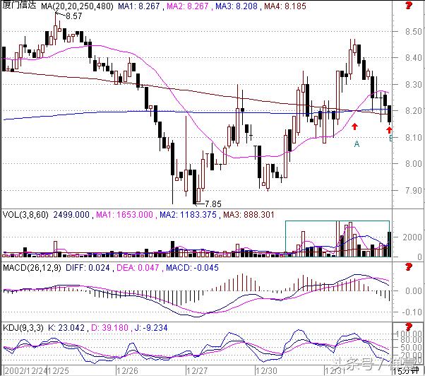 做短线看30分钟还是60分钟k线,炒股15年必看技巧